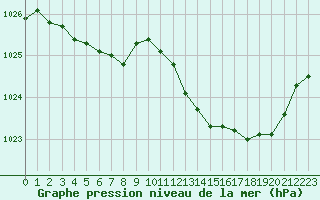 Courbe de la pression atmosphrique pour Saint-Brieuc (22)