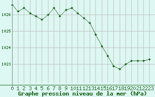 Courbe de la pression atmosphrique pour Ble / Mulhouse (68)