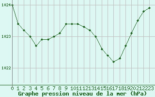 Courbe de la pression atmosphrique pour Mont-de-Marsan (40)