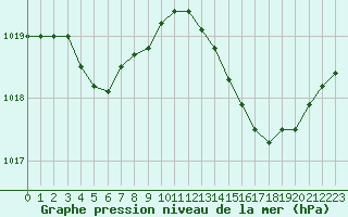 Courbe de la pression atmosphrique pour Biarritz (64)