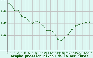 Courbe de la pression atmosphrique pour Bridel (Lu)