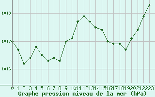 Courbe de la pression atmosphrique pour Orschwiller (67)