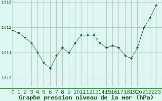 Courbe de la pression atmosphrique pour Amur (79)