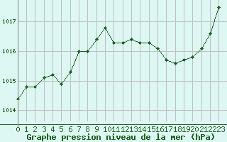 Courbe de la pression atmosphrique pour Tours (37)