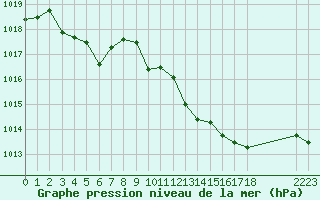 Courbe de la pression atmosphrique pour Pinsot (38)