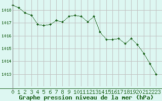 Courbe de la pression atmosphrique pour Bordeaux (33)