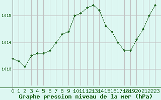 Courbe de la pression atmosphrique pour Melun (77)