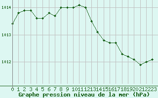 Courbe de la pression atmosphrique pour Trappes (78)