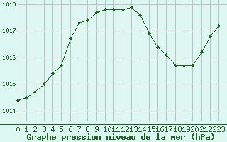 Courbe de la pression atmosphrique pour Gourdon (46)