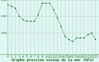 Courbe de la pression atmosphrique pour Saint-Paul-lez-Durance (13)