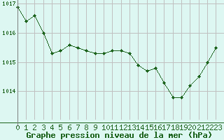 Courbe de la pression atmosphrique pour Bannay (18)
