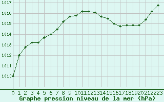 Courbe de la pression atmosphrique pour Tthieu (40)