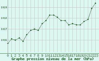 Courbe de la pression atmosphrique pour Calvi (2B)