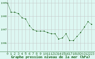 Courbe de la pression atmosphrique pour Dinard (35)