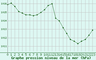 Courbe de la pression atmosphrique pour Muret (31)