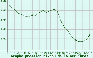 Courbe de la pression atmosphrique pour Avord (18)