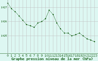 Courbe de la pression atmosphrique pour Orlans (45)