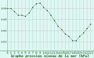 Courbe de la pression atmosphrique pour Le Luc - Cannet des Maures (83)