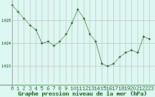 Courbe de la pression atmosphrique pour La Baeza (Esp)