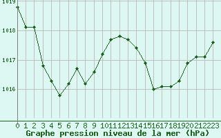 Courbe de la pression atmosphrique pour Orange (84)