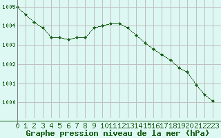 Courbe de la pression atmosphrique pour Six-Fours (83)