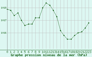 Courbe de la pression atmosphrique pour Carrion de Calatrava (Esp)