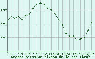 Courbe de la pression atmosphrique pour Douzens (11)