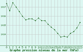 Courbe de la pression atmosphrique pour Saint-Igneuc (22)
