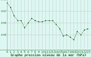 Courbe de la pression atmosphrique pour Calvi (2B)