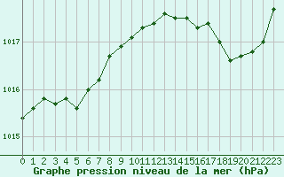 Courbe de la pression atmosphrique pour Pointe de Chassiron (17)