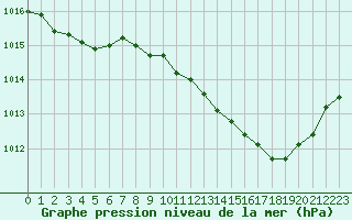 Courbe de la pression atmosphrique pour Sain-Bel (69)