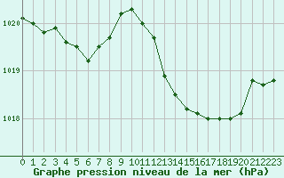 Courbe de la pression atmosphrique pour Landivisiau (29)