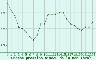 Courbe de la pression atmosphrique pour Ile Rousse (2B)