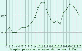 Courbe de la pression atmosphrique pour Lamballe (22)