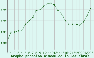 Courbe de la pression atmosphrique pour Carrion de Calatrava (Esp)