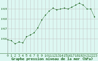 Courbe de la pression atmosphrique pour Montroy (17)