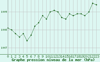 Courbe de la pression atmosphrique pour Verneuil (78)