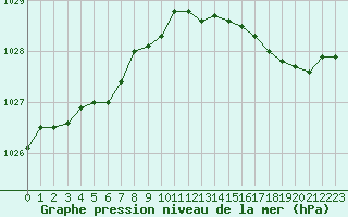 Courbe de la pression atmosphrique pour Boulogne (62)