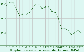 Courbe de la pression atmosphrique pour Chatelus-Malvaleix (23)