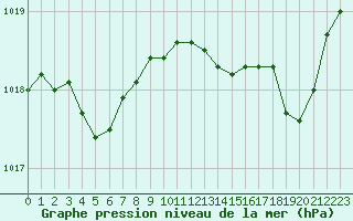 Courbe de la pression atmosphrique pour Hyres (83)