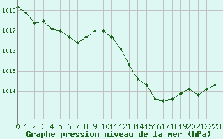 Courbe de la pression atmosphrique pour Perpignan (66)