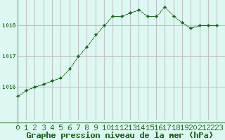 Courbe de la pression atmosphrique pour Evreux (27)