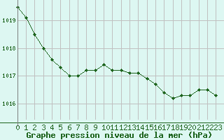 Courbe de la pression atmosphrique pour Pointe de Chassiron (17)