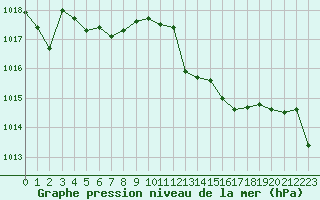 Courbe de la pression atmosphrique pour Alenon (61)