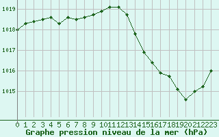 Courbe de la pression atmosphrique pour Villacoublay (78)