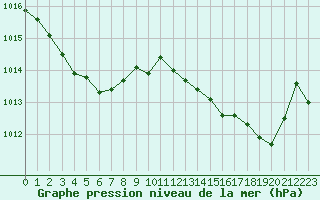 Courbe de la pression atmosphrique pour Lans-en-Vercors - Les Allires (38)