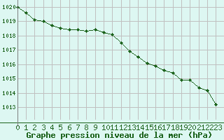 Courbe de la pression atmosphrique pour Saclas (91)