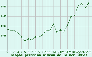 Courbe de la pression atmosphrique pour Isle-sur-la-Sorgue (84)