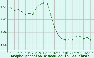 Courbe de la pression atmosphrique pour Le Luc - Cannet des Maures (83)