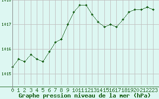 Courbe de la pression atmosphrique pour Les Herbiers (85)
